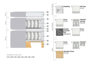 Joluma Sängpaket Fast 180x200 cm - Beige - Products - Möbler - Säng - Enkelsäng